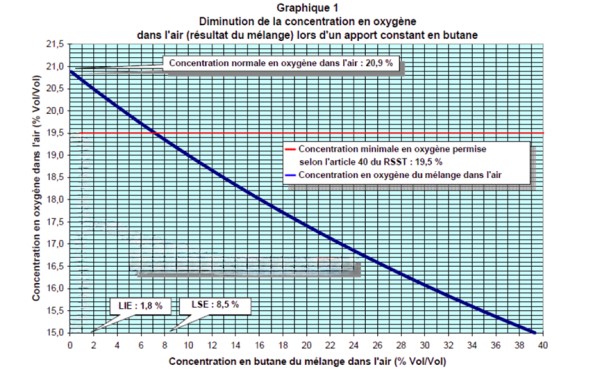 Diminution d'oxygène dans l'air en fonction de l'apport en butane