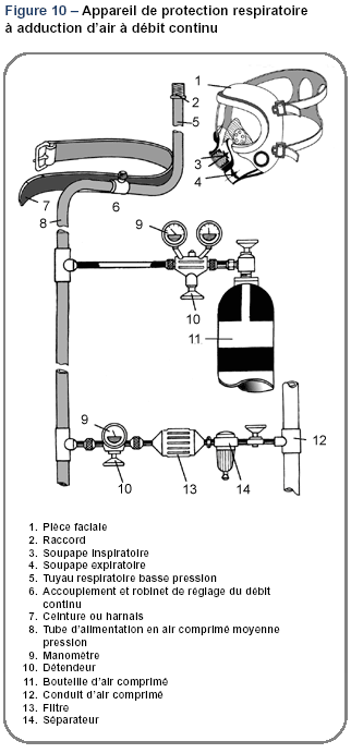 Figure 10 – Appareil de protection respiratoire à adduction d’air à débit continu