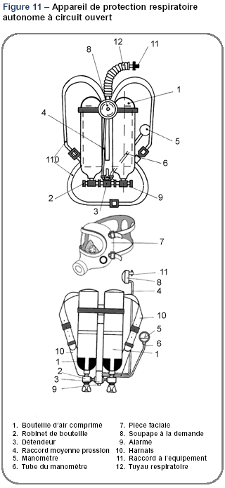 Figure 11 – Appareil de protection respiratoire autonome à circuit ouvert