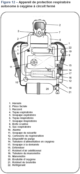 Figure 12 – Appareil de protection respiratoire autonome à oxygène à circuit fermé