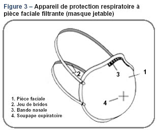 Figure 3 – Appareil de protection respiratoire à pièce faciale filtrante (masque jetable)