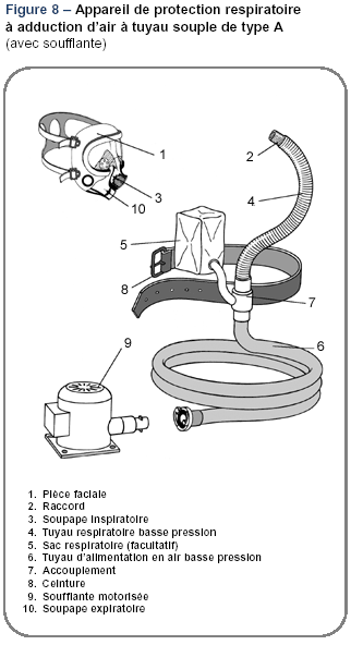 Figure 8 – Appareil de protection respiratoire à adduction d’air à tuyau souple de type A (avec soufflante)