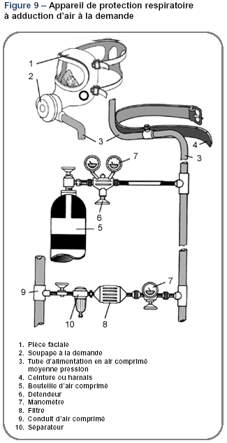 Figure 9 – Appareil de protection respiratoire à adduction d’air à la demande