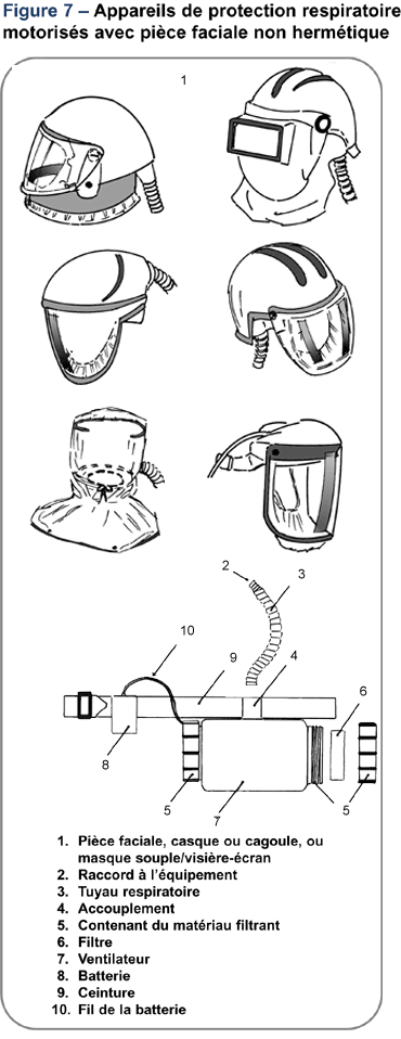 Figure 7 – Appareils de protection respiratoire motorisés avec pièce faciale non hermétique