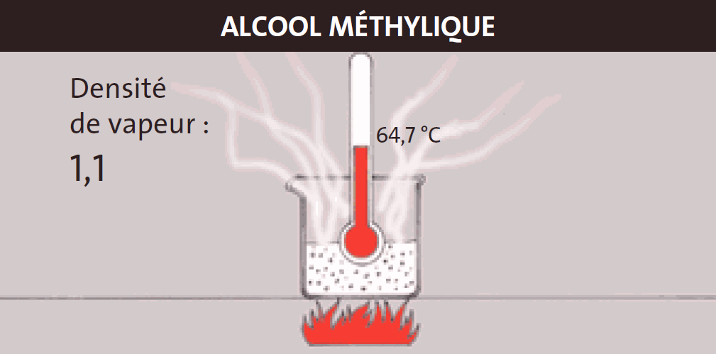 Alcool méthylique : Densité de vapeur=1,1