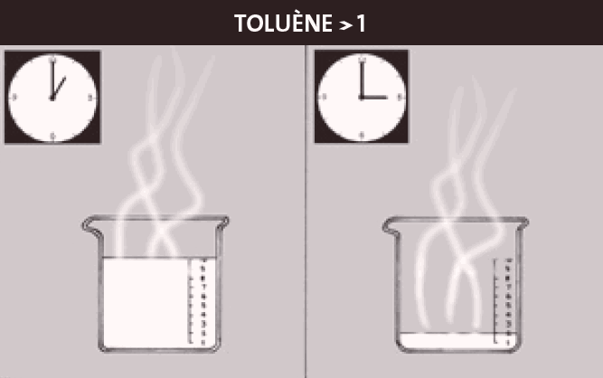 Toluène>1