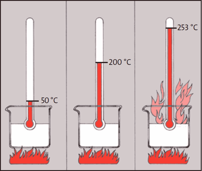 Térébenthine à 50°C, 200°C et 253°C