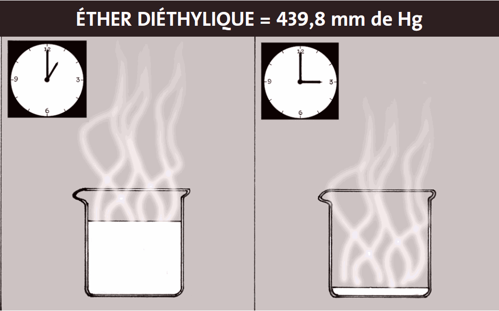 Éther diéthylique=439,8 mm de Hg