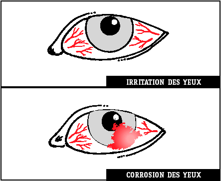 Irritation et corrosion des yeux